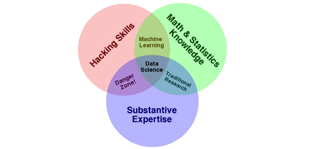 Drew Conway’s Data Science Venn Diagram